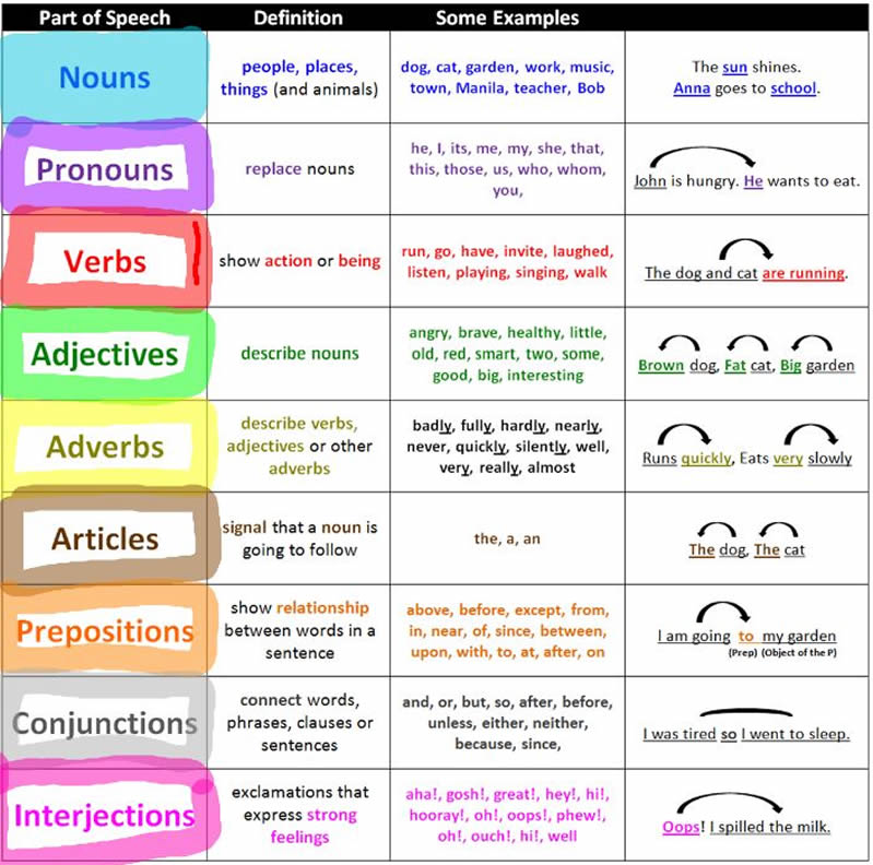 Parts Of Speech Fotolip