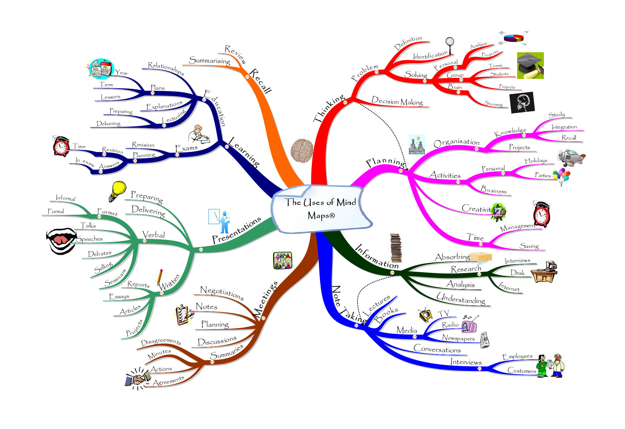 Interactive Mind Map