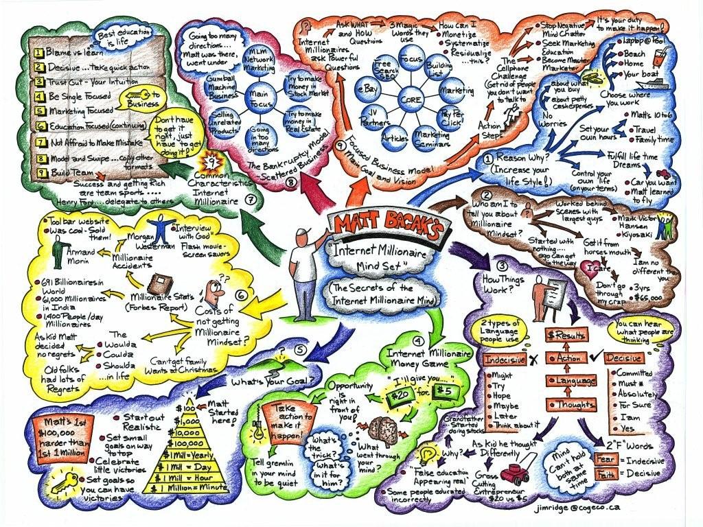 Mind Mapping Fotolip