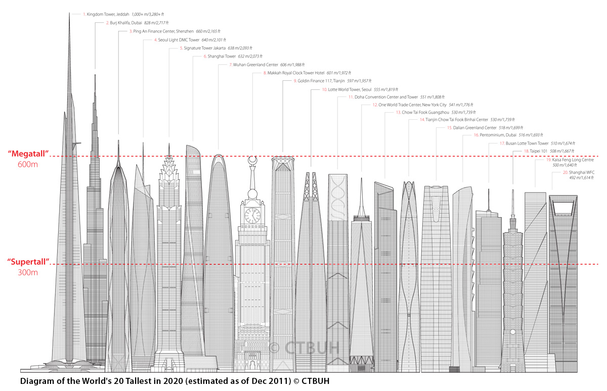 Tallest Buildings In The World Comparison Chart