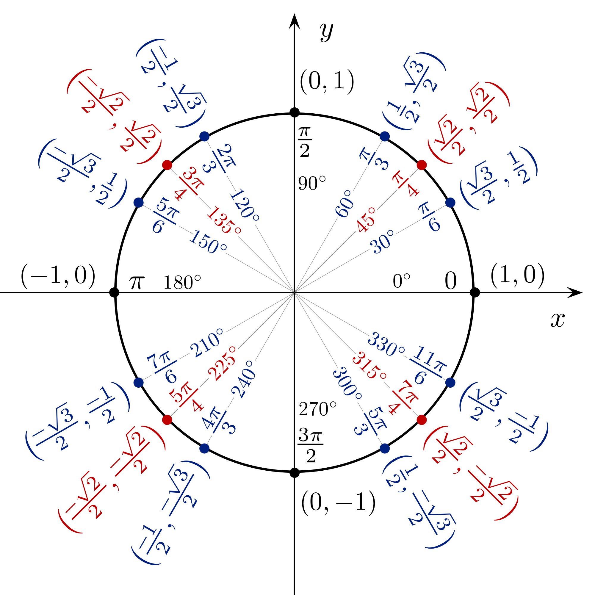 unit-circle-fotolip