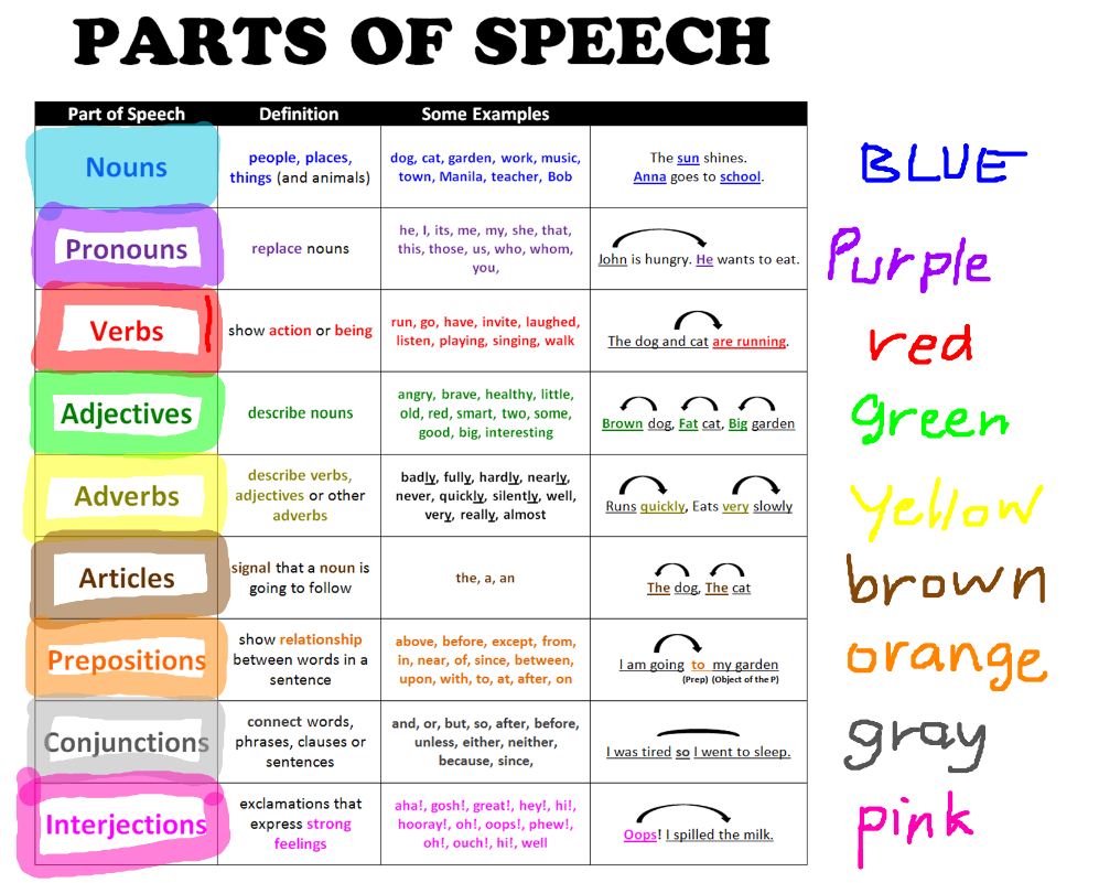 Esl Parts Of Speech Chart