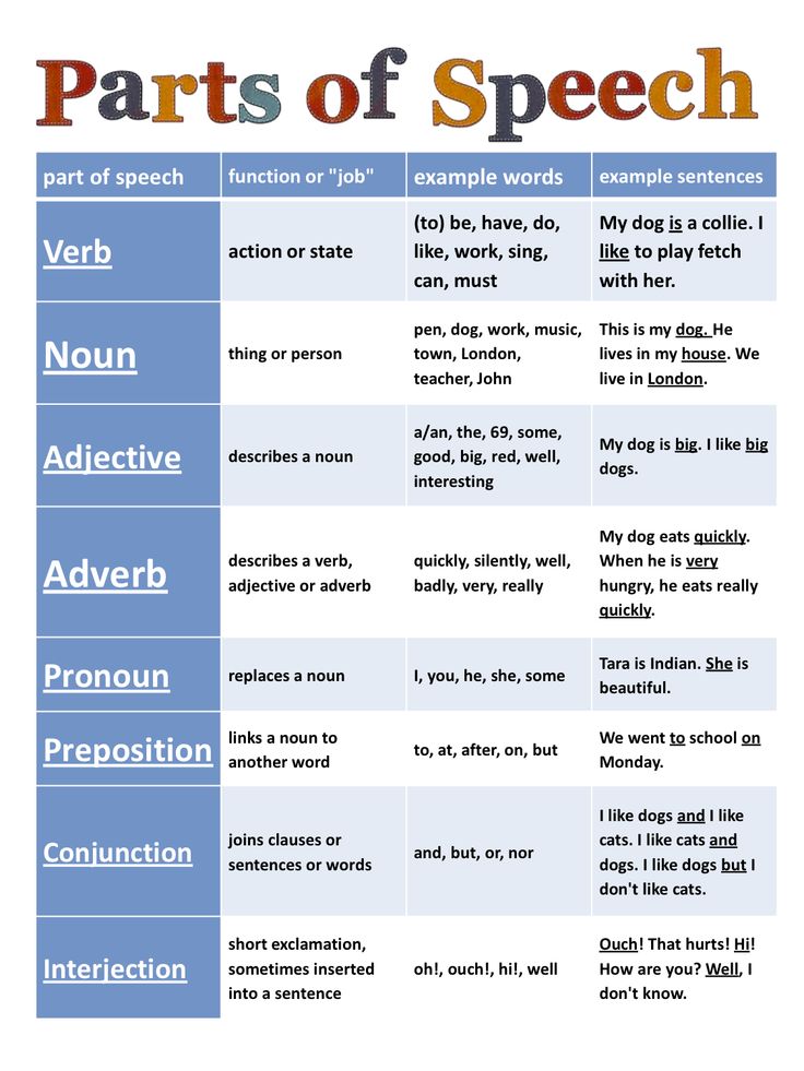 parts of speech write